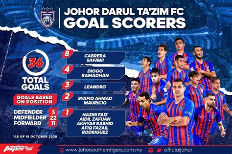 JOHOR DARUL TA’ZIM FC GOAL SCORERS *as of 10 October 2020 – Johor Darul Ta'zim FC