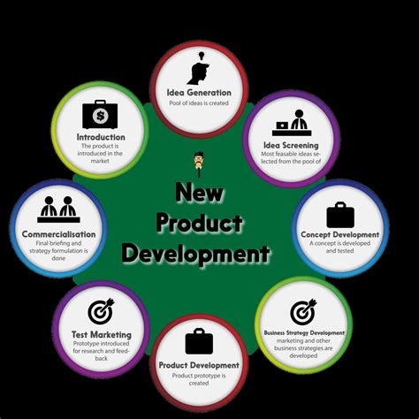 What Is Product Development Plan - Design Talk