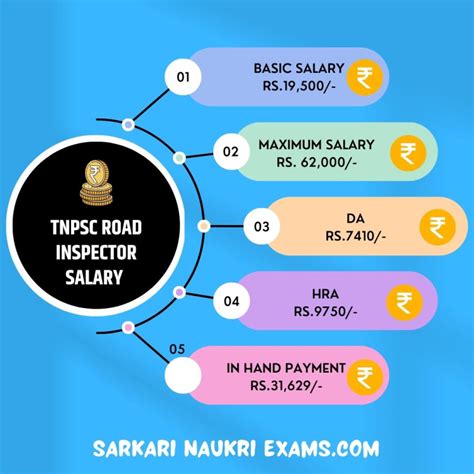 TNPSC Road Inspector Salary 2026: Monthly Pay & In-Hand