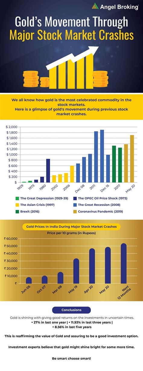 Gold vs Equity: Which is a Safer Investment Option | Angel One