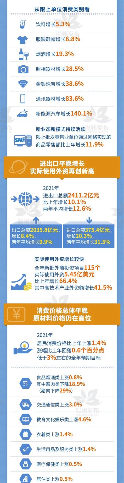 2021年温州经济运行情况发布_腾讯新闻