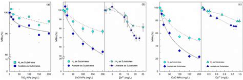 The Role of Extracellular Polymeric Substances in the Toxicity Response ...