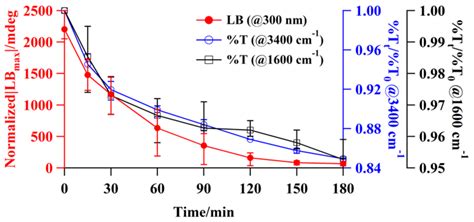 Long-Time Relaxation of Stress-Induced Birefringence of ...