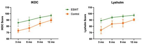 Extracorporeal Shockwave Therapy Improves Outcome after Primary ...