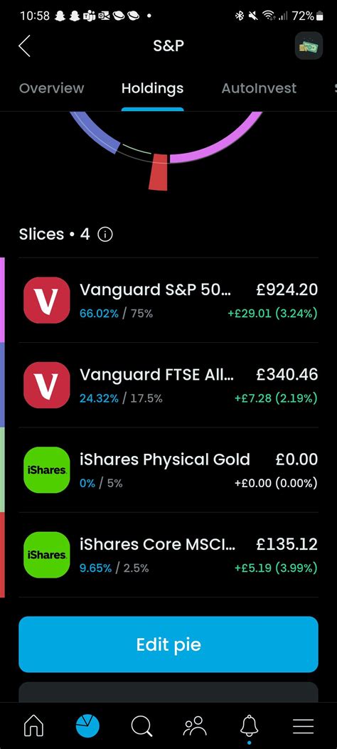 My long term pie, will put £50 a week. is there much difference in Ishares and Vanguard's All ...