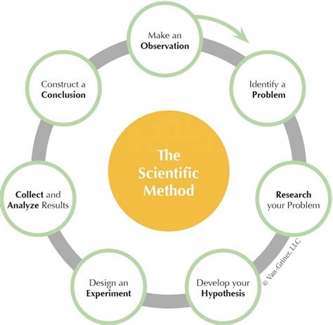 Image result for Scientific Method Experiment