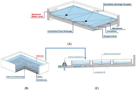 Low-Sloped Rooftop Storm-Water Detention Assembly to Mitigate Urban ...