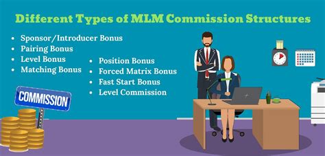 Image result for Types of MLM