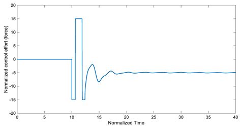 Synchronization of a Non-Equilibrium Four-Dimensional Chaotic System ...