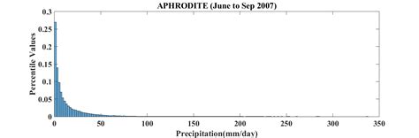 Image result for MATLAB Software Precipitation