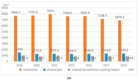 Directions and Challenges in the Management of Municipal Sewage Sludge ...