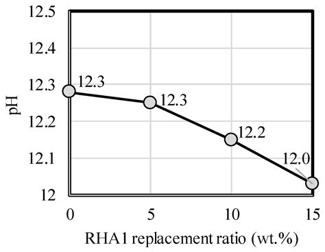 Optimization Using Central Composite Design of the Response Surface ...