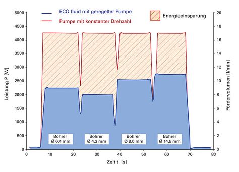 ECO fluid - INDEX TRAUB
