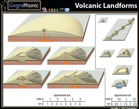 Image result for Different Types of Volcanic Landforms