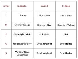 Mnemonics: Acids, Bases and Salts - Science Class 10 PDF Download