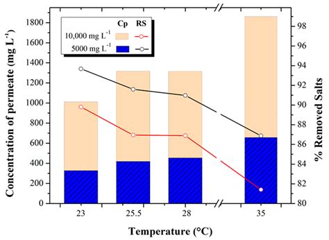 Evaluation of Concentration Polarization Due to the Effect of Feed ...