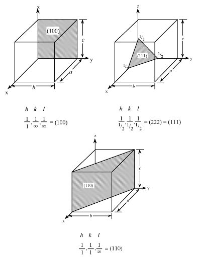 Crystal Structure: Overview - Chemistry Optional Notes for UPSC PDF ...