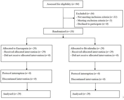 Bivalirudin vs. Enoxaparin in Intubated COVID-19 Patients: A Pilot ...