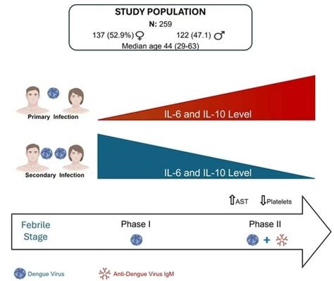 Secondary Dengue Infection Elicits Earlier Elevations in IL-6 and IL-10 ...