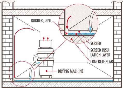 Image result for Structure Drying Cycle