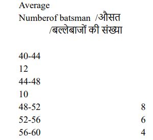 The data below shows the number of batsman having different batting ...