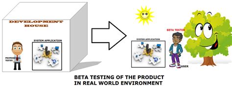 Beta Testing: Types,Process,Advantages,Differences |Professionalqa.com