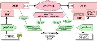 Image result for Distributed Object Model