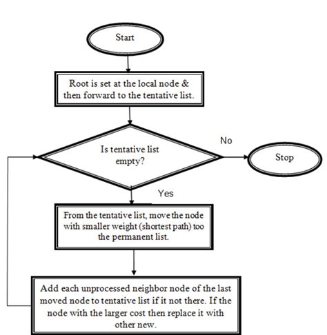 Image result for Dijkstra Algorithm Flow Chart for Project