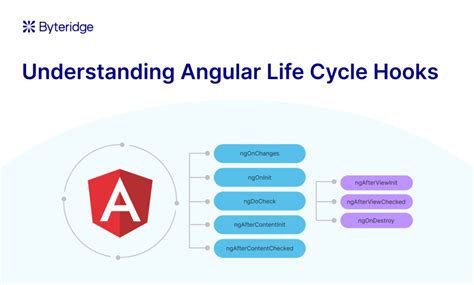 Angular Lifecycle Methods 的图像结果