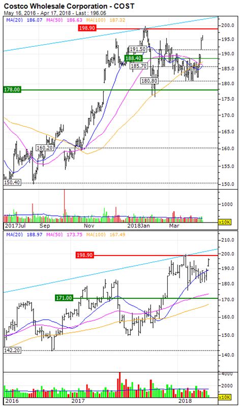 Costco Wholesale Corporation : The revival in interest should continue ...