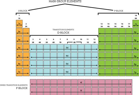 The Periodic Table and Electron Configurations | CK-12 Foundation