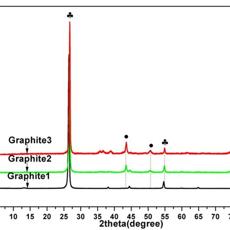 Image result for Graphite XRD Spectrum