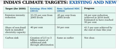 India’s Climate commitments - GS SCORE