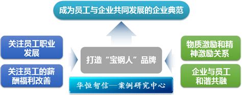 宝钢：实现员工和企业共同发展 - 北京华恒智信人力资源顾问有限公司