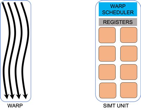 Image result for GPU Threads