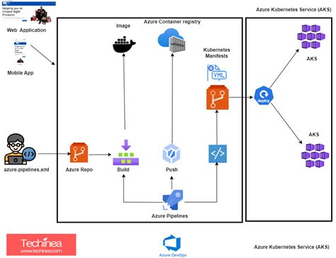 Image result for Azure DevOps Kubernetes