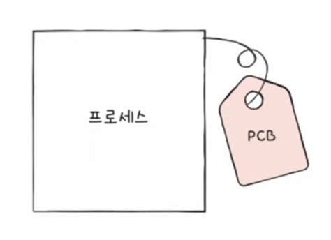 Image result for PCB in Operating System