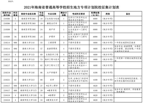 2023海南高考本科分数线多少分（含2021-2022历年）_大学生必备网