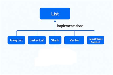 Image result for Java List Interface