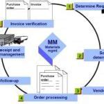 Image result for SAP Material Master Data Logo