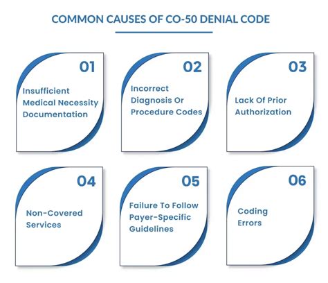 CO-50 Denial Code: Causes, Solutions & Prevention