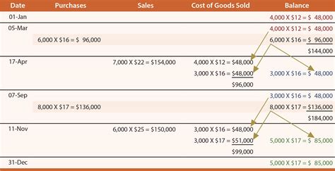FIFO Journal Entry 的图像结果