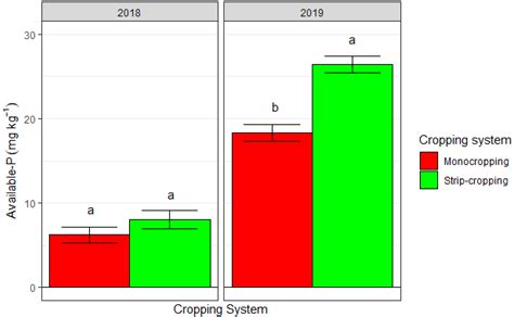 Effects of Faba Bean Strip Cropping in an Outdoor Organic Tomato System ...