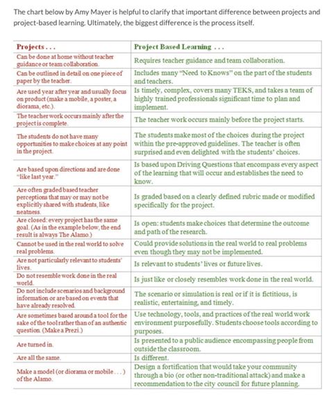 Project vs Project-Based Learning 的图像结果