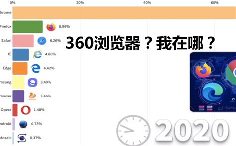 全球浏览器市场份额TOP10排名（2009.1-2019.9）!_哔哩哔哩_bilibili