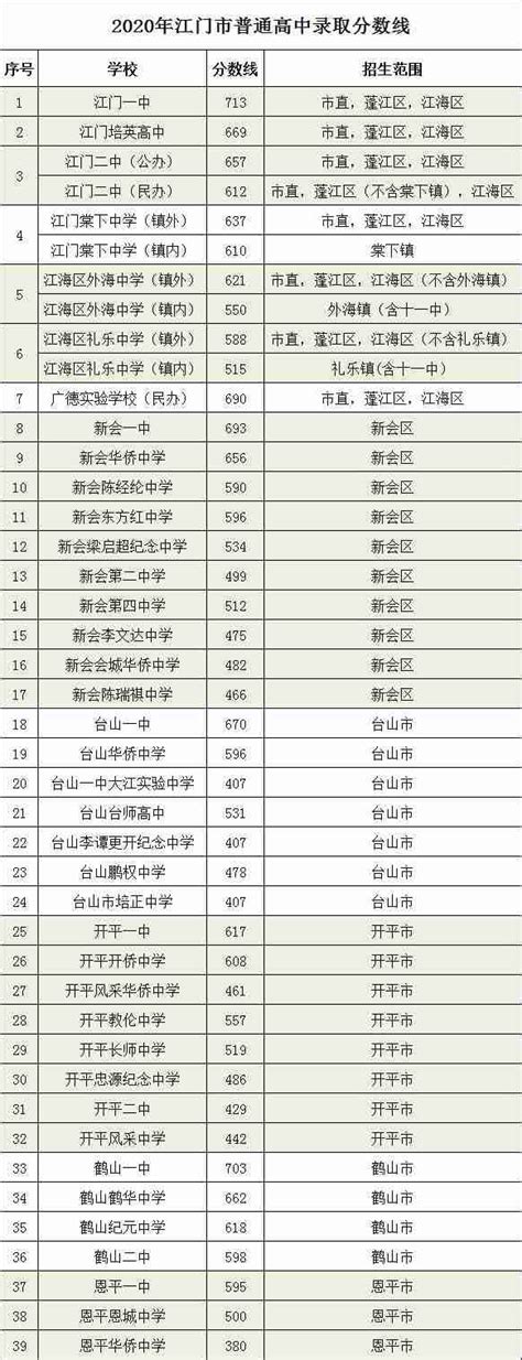 江门市新会第一中学录取分数线2020-新会一中中考招生-掌上查询助手