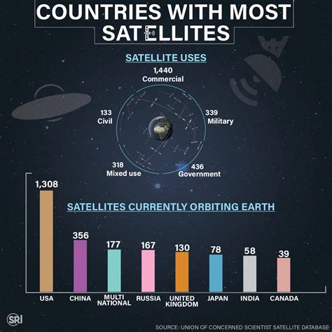 Countries With Most Satellites – SRI