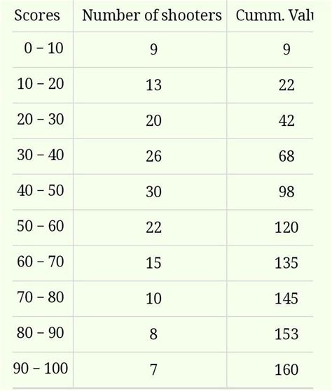 The table shows scores obtained by 200 shooters in a shooting ...