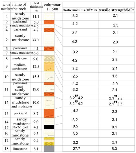 Investigation into the Fracture Evolution Law of Overlying Strata Roof ...