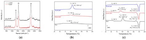 Fused Deposition Modelling of Thermoplastic Polymer Nanocomposites: A ...